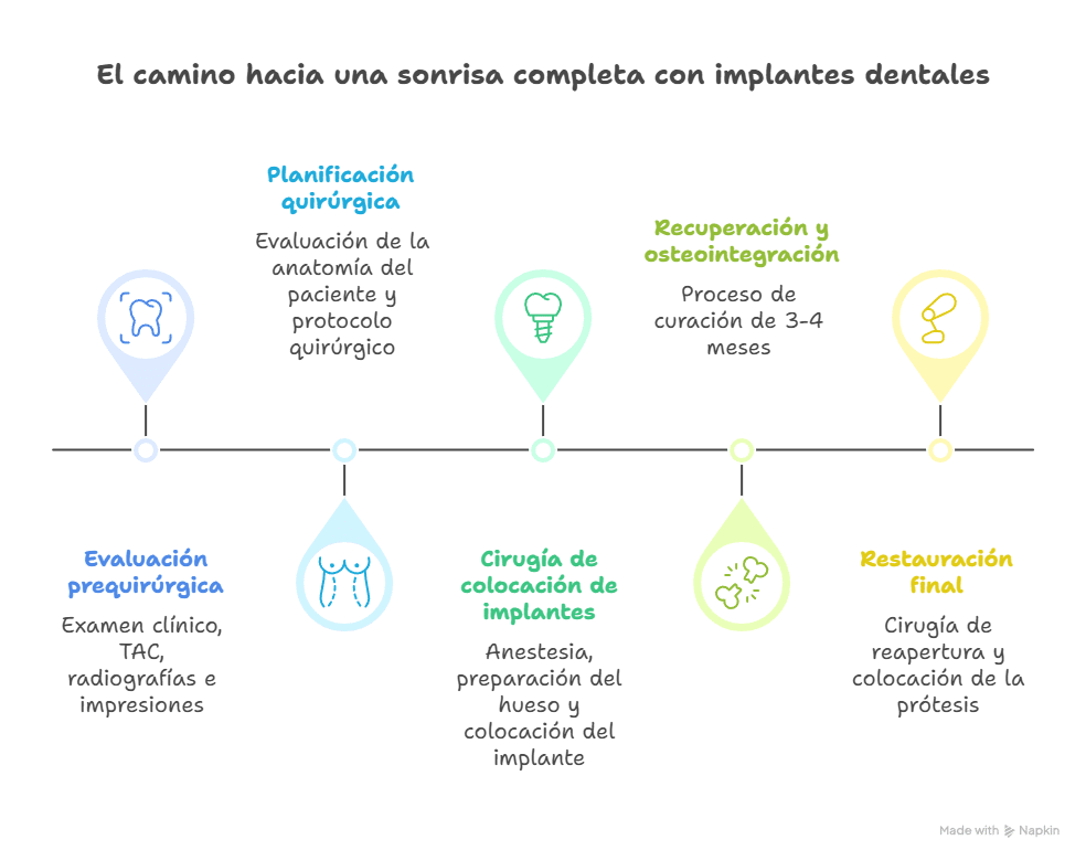 Esquema que explica el proceso de los implantes dentales